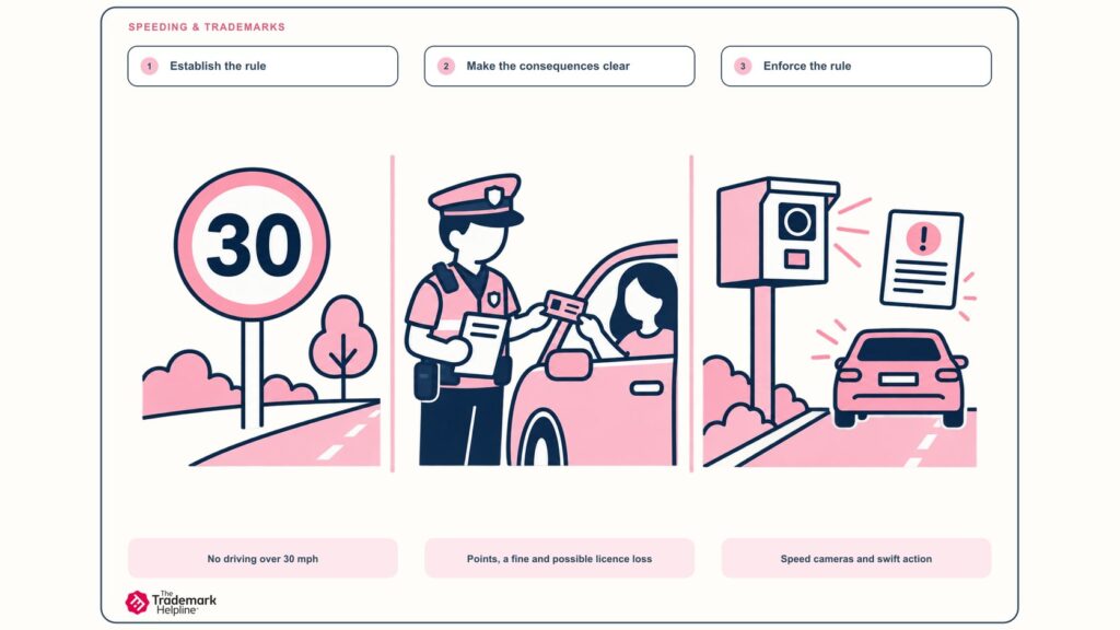 Illustrated card comparing a 30mph speed limit with a trademark: establish the rule, make the consequences clear, enforce the rule
