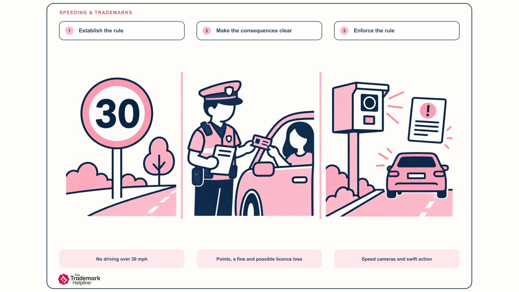 Illustrated card comparing a 30mph speed limit with a trademark: establish the rule, make the consequences clear, enforce the rule