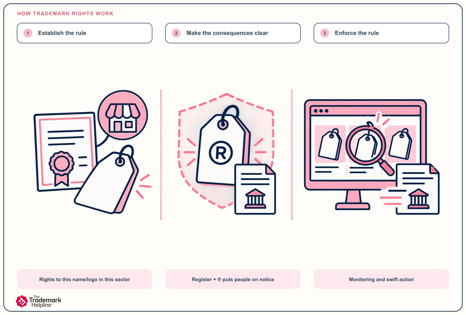 Illustrated card: how trademark rights work. Rights to a name or logo in your sector, registration and the ® symbol put people on notice, then monitoring and swift action