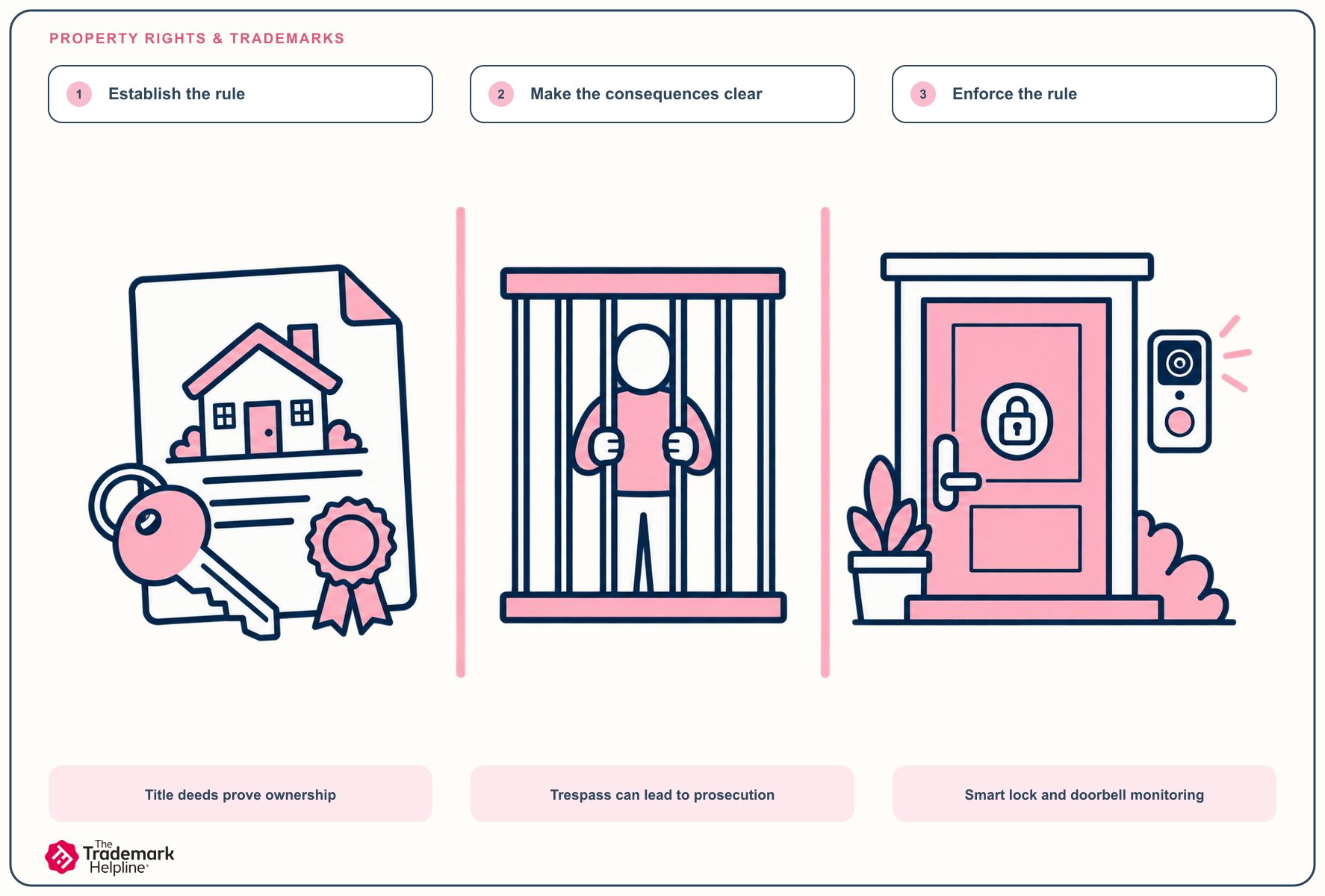 Illustrated card: property rights work the same way, with title deeds proving ownership, consequences for trespass, and a smart lock and doorbell for monitoring