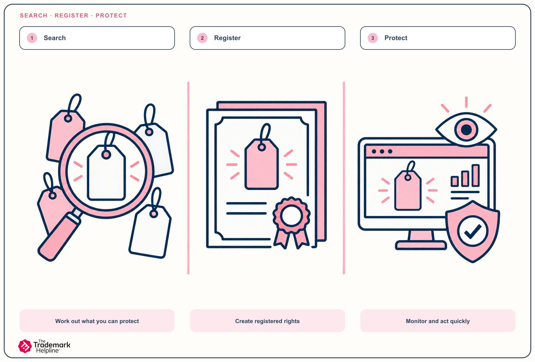 Illustrated card: Search, Register, Protect. Work out what you can protect, create registered rights, then monitor and act quickly