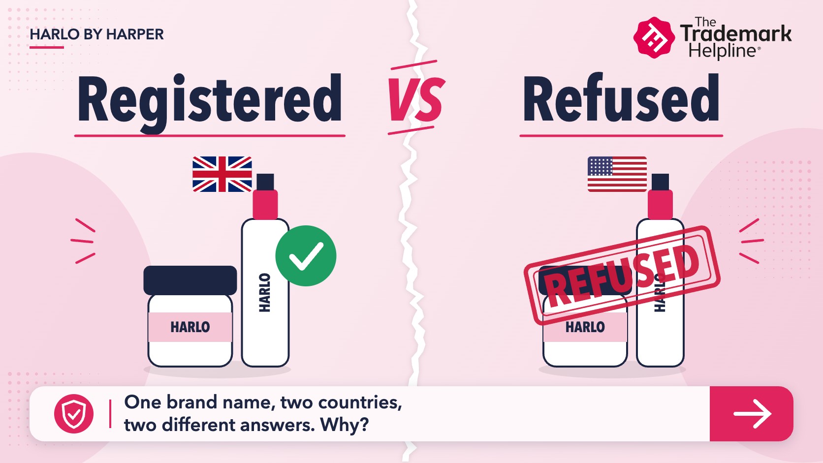 HARLO BY HARPER trademark registered in the UK but refused in the US, shown as two HARLO beauty products with a UK flag and green tick and a US flag with a REFUSED stamp